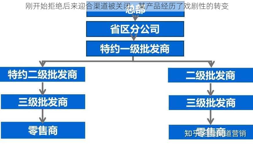 刚开始拒绝后来迎合渠道被关闭，某产品经历了戏剧性的转变