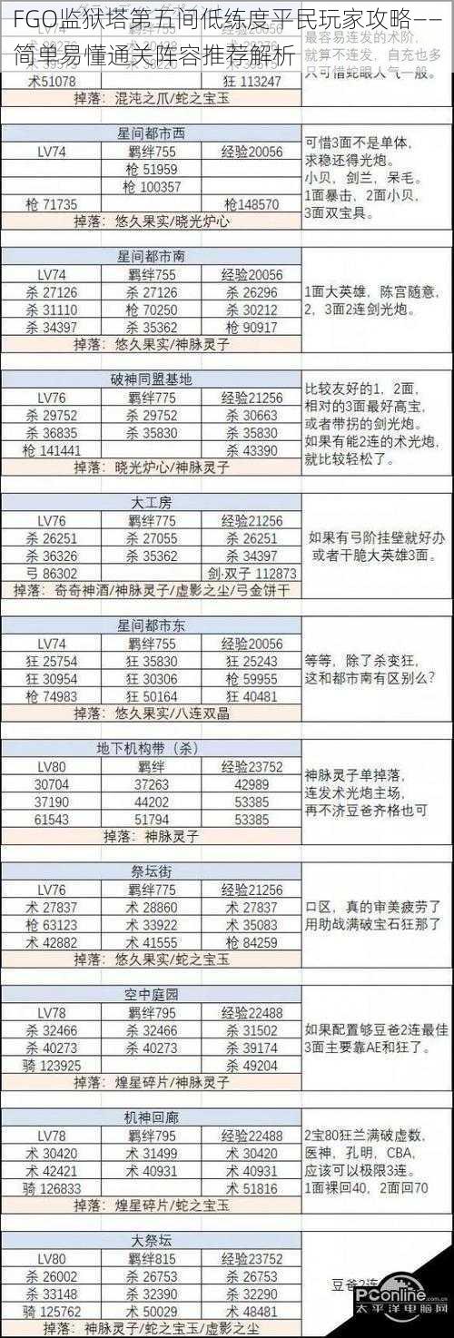 FGO监狱塔第五间低练度平民玩家攻略——简单易懂通关阵容推荐解析