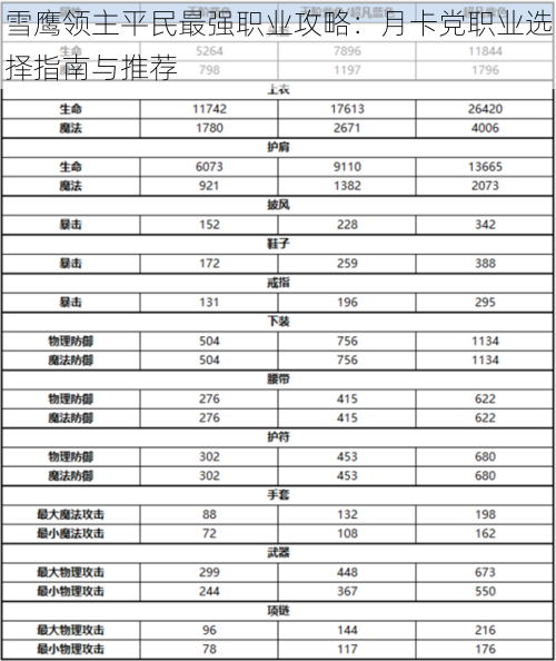 雪鹰领主平民最强职业攻略：月卡党职业选择指南与推荐