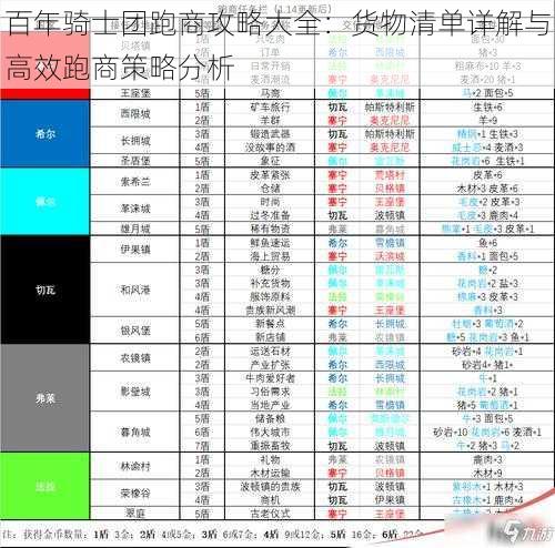 百年骑士团跑商攻略大全：货物清单详解与高效跑商策略分析