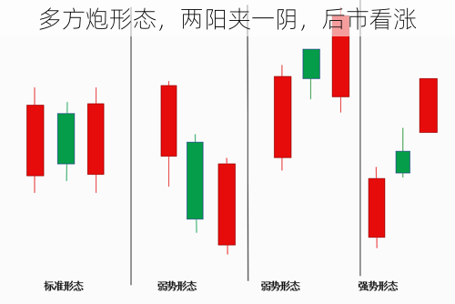 多方炮形态，两阳夹一阴，后市看涨