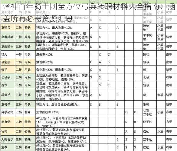 诸神百年骑士团全方位弓兵转职材料大全指南：涵盖所有必需资源汇总