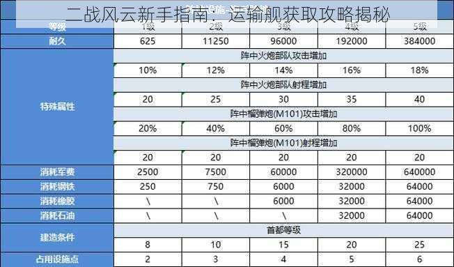 二战风云新手指南：运输舰获取攻略揭秘