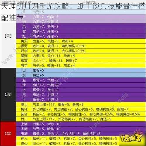 天涯明月刀手游攻略：纸上谈兵技能最佳搭配推荐