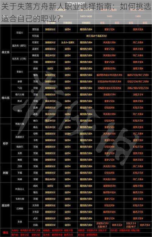 关于失落方舟新人职业选择指南：如何挑选适合自己的职业？