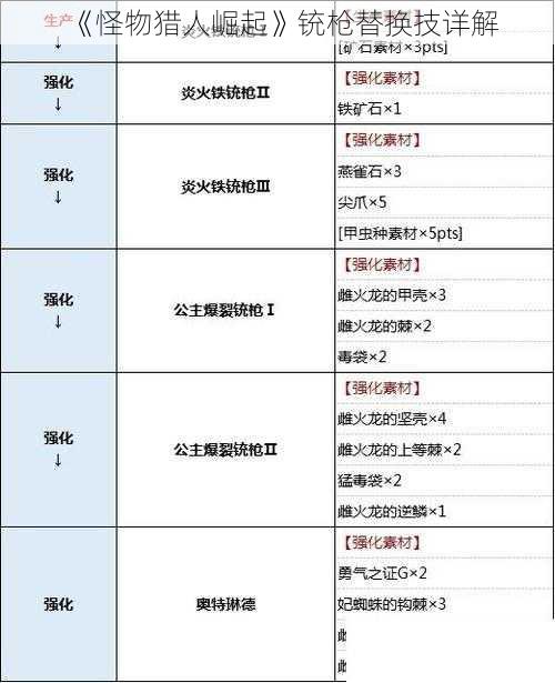 《怪物猎人崛起》铳枪替换技详解