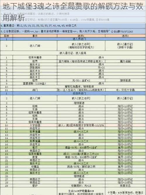 地下城堡3魂之诗全局赞歌的解锁方法与效用解析