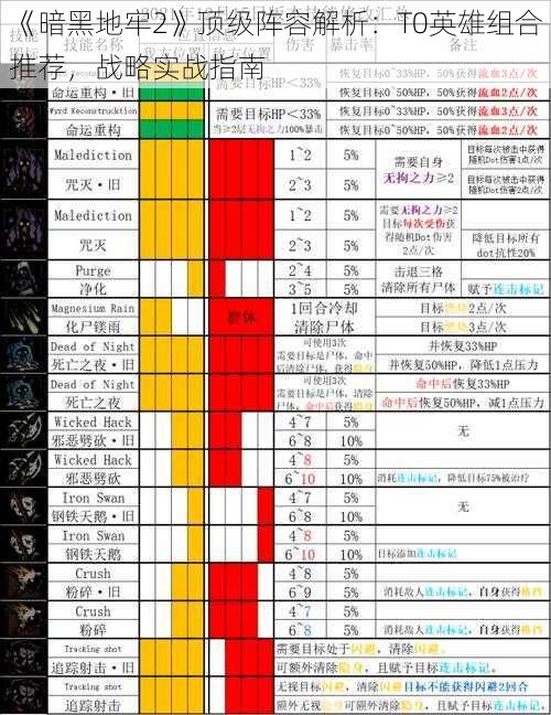 《暗黑地牢2》顶级阵容解析：T0英雄组合推荐，战略实战指南