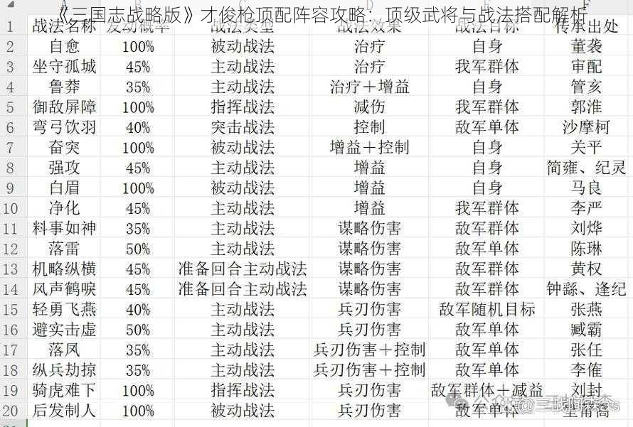 《三国志战略版》才俊枪顶配阵容攻略：顶级武将与战法搭配解析